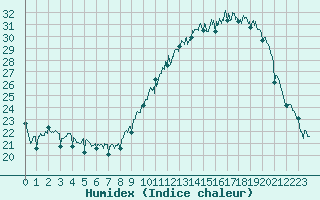 Courbe de l'humidex pour Roanne (42)