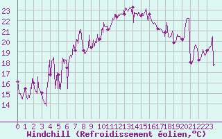Courbe du refroidissement olien pour Hyres (83)