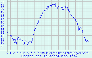 Courbe de tempratures pour Castellane (04)