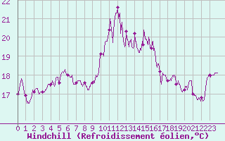 Courbe du refroidissement olien pour Solenzara - Base arienne (2B)