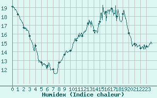 Courbe de l'humidex pour Belvs (24)