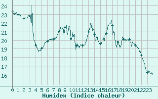 Courbe de l'humidex pour Dunkerque (59)