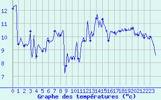 Courbe de tempratures pour Nantes (44)