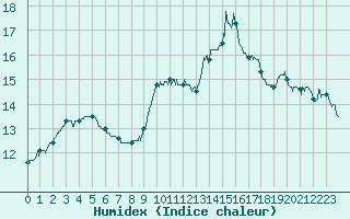 Courbe de l'humidex pour Dunkerque (59)