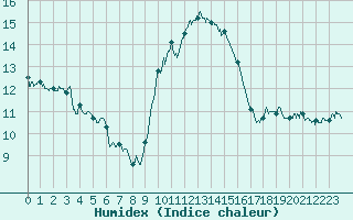 Courbe de l'humidex pour Cap Pertusato (2A)