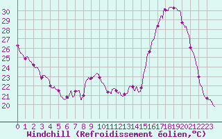 Courbe du refroidissement olien pour Angers-Marc (49)