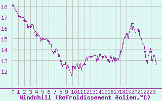 Courbe du refroidissement olien pour Bourges (18)