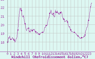 Courbe du refroidissement olien pour Pointe de Chassiron (17)