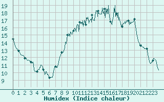 Courbe de l'humidex pour Poitiers (86)