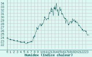 Courbe de l'humidex pour Orly (91)