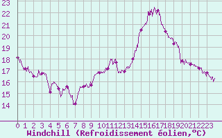 Courbe du refroidissement olien pour Ambrieu (01)