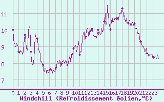 Courbe du refroidissement olien pour Cap de la Hague (50)