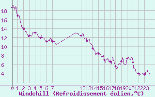 Courbe du refroidissement olien pour Pau (64)