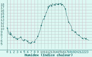 Courbe de l'humidex pour Pau (64)