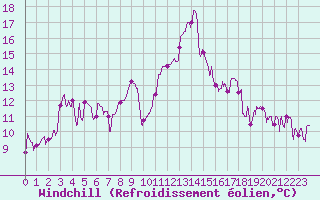 Courbe du refroidissement olien pour Brindas (69)