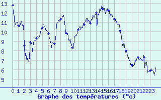 Courbe de tempratures pour Grenoble/St-Etienne-St-Geoirs (38)