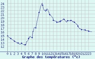 Courbe de tempratures pour Pointe de Socoa (64)