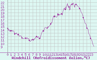 Courbe du refroidissement olien pour Toussus-le-Noble (78)
