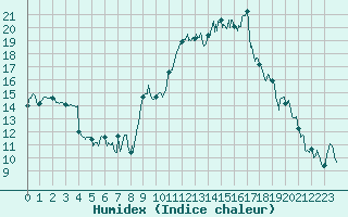 Courbe de l'humidex pour Montpellier (34)