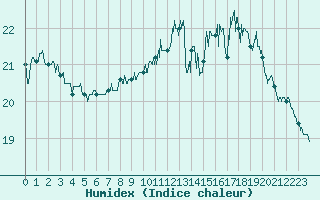 Courbe de l'humidex pour Boulogne (62)