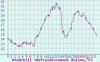 Courbe du refroidissement olien pour Nantes (44)