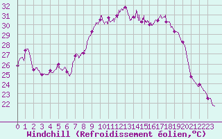 Courbe du refroidissement olien pour Calvi (2B)