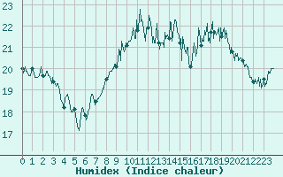 Courbe de l'humidex pour Le Havre - Octeville (76)