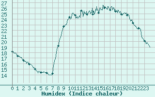 Courbe de l'humidex pour Toulon (83)