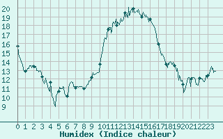 Courbe de l'humidex pour Nmes - Garons (30)