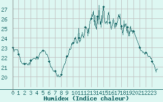 Courbe de l'humidex pour Quimper (29)