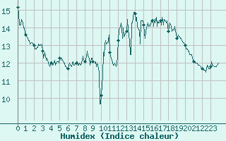 Courbe de l'humidex pour Le Touquet (62)