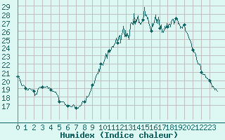 Courbe de l'humidex pour Mont-de-Marsan (40)