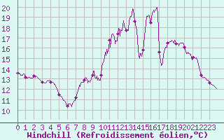 Courbe du refroidissement olien pour Villeneuve-sur-Lot (47)