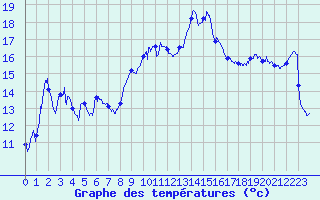 Courbe de tempratures pour Le Puy - Loudes (43)