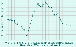 Courbe de l'humidex pour Toulouse-Blagnac (31)