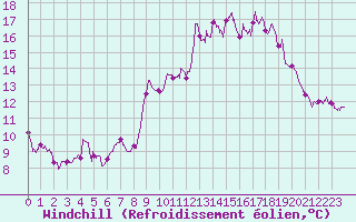 Courbe du refroidissement olien pour Cap Ferret (33)