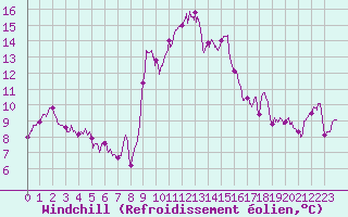 Courbe du refroidissement olien pour Porto-Vecchio (2A)