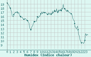 Courbe de l'humidex pour Troyes (10)