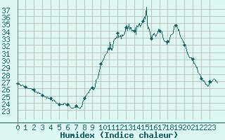 Courbe de l'humidex pour Biscarrosse (40)