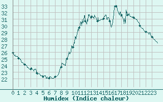 Courbe de l'humidex pour Angoulme - Brie Champniers (16)