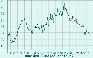 Courbe de l'humidex pour Dinard (35)