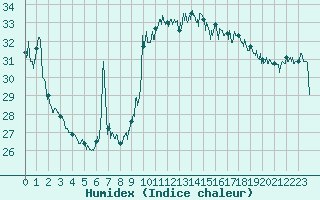 Courbe de l'humidex pour Nice (06)