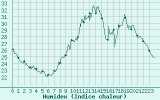 Courbe de l'humidex pour Lyon - Bron (69)