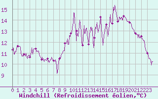 Courbe du refroidissement olien pour Mcon (71)