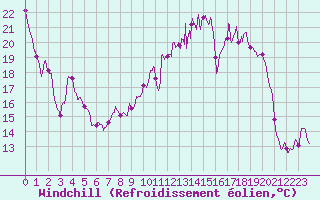 Courbe du refroidissement olien pour Troyes (10)