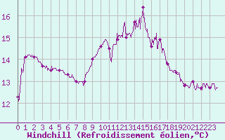Courbe du refroidissement olien pour Biarritz (64)