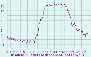 Courbe du refroidissement olien pour Epinal (88)