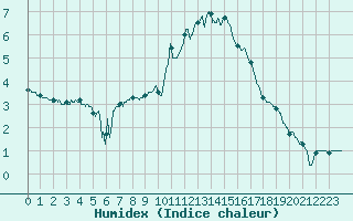 Courbe de l'humidex pour Carpentras (84)