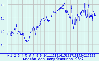 Courbe de tempratures pour Cap Corse (2B)