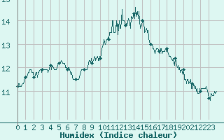 Courbe de l'humidex pour Ile du Levant (83)